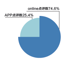 国酒店用户点评报告2013年终版尊龙凯时ag旗舰厅登陆携程《中(图3)