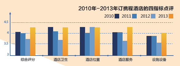 国酒店用户点评报告2013年终版尊龙凯时ag旗舰厅登陆携程《中(图4)