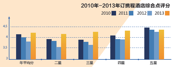 国酒店用户点评报告2013年终版尊龙凯时ag旗舰厅登陆携程《中(图5)