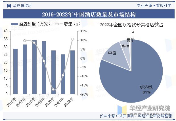 势分析龙头集中度将进一步提高「图」尊龙登录中国酒店行业发展现状与趋(图4)