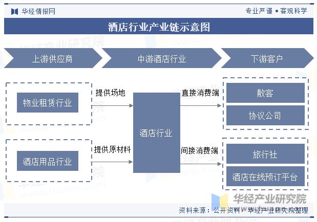 势分析龙头集中度将进一步提高「图」尊龙登录中国酒店行业发展现状与趋(图3)