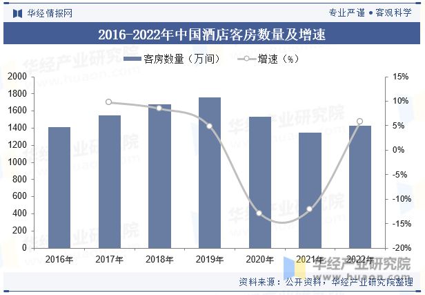 势分析龙头集中度将进一步提高「图」尊龙登录中国酒店行业发展现状与趋(图5)