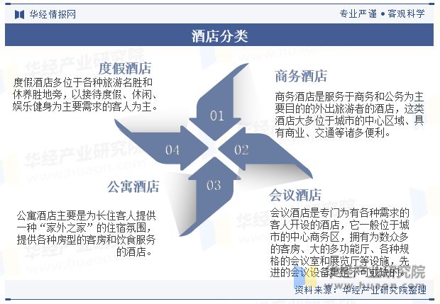 势分析龙头集中度将进一步提高「图」尊龙登录中国酒店行业发展现状与趋(图8)