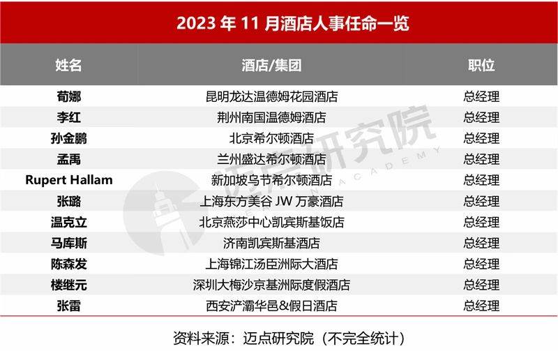 1月中国酒店业发展报告尊龙凯时2023年1