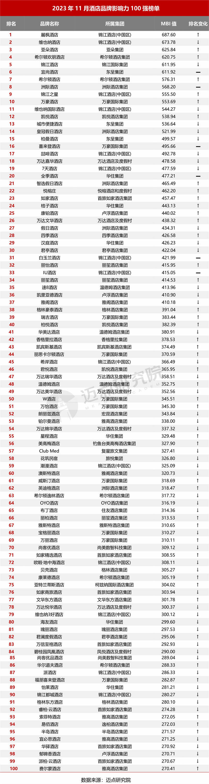 1月中国酒店业发展报告尊龙凯时2023年1(图7)