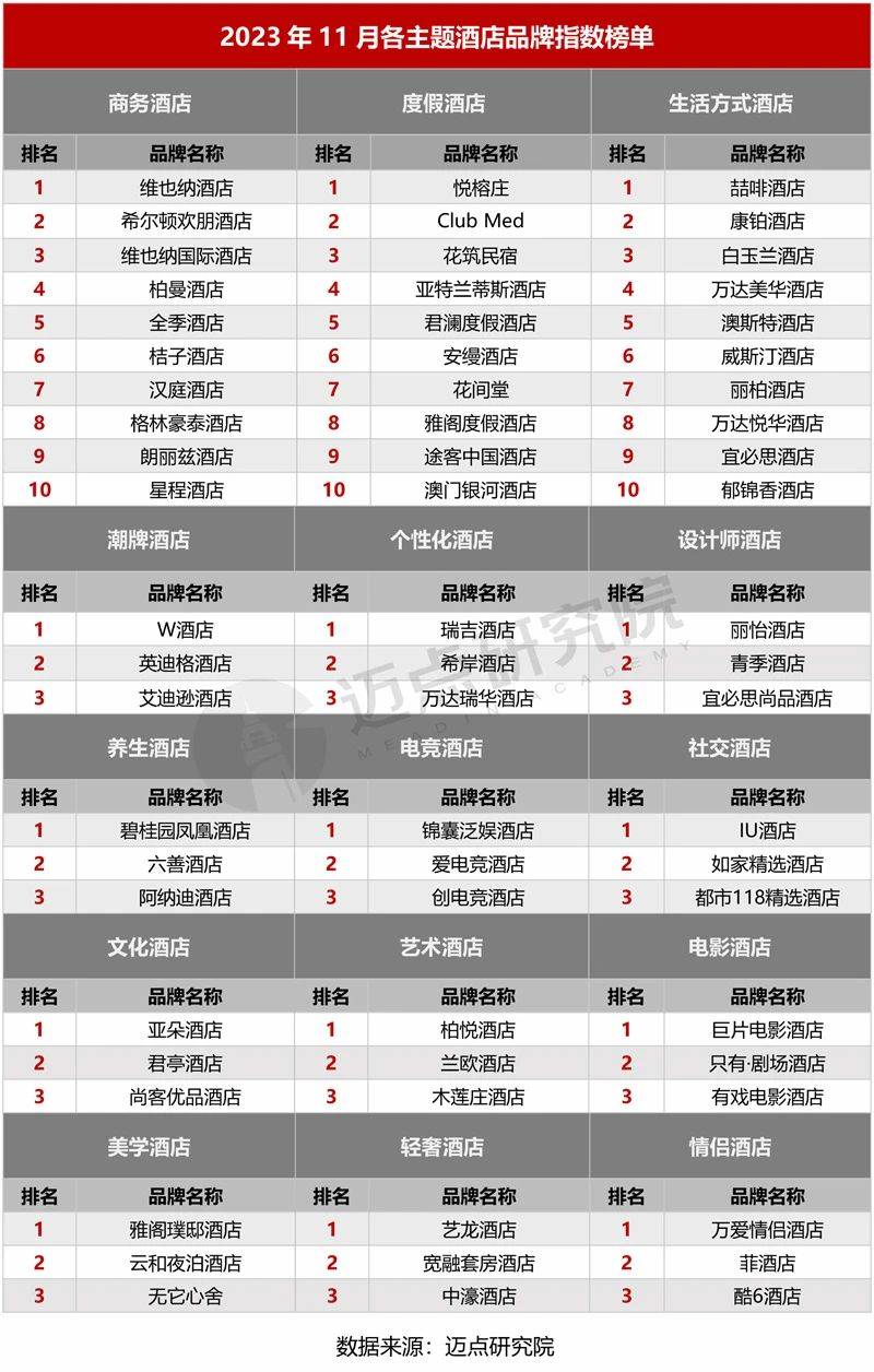 1月中国酒店业发展报告尊龙凯时2023年1(图9)