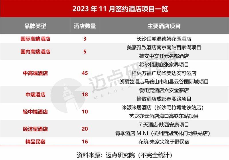 1月中国酒店业发展报告尊龙凯时2023年1(图10)